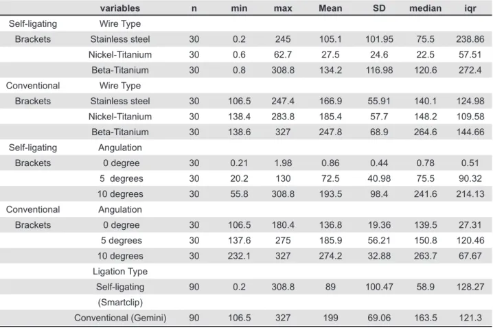 Table 1- Statistical description of maximum forces for different variables regarding conventional and self-ligating brackets