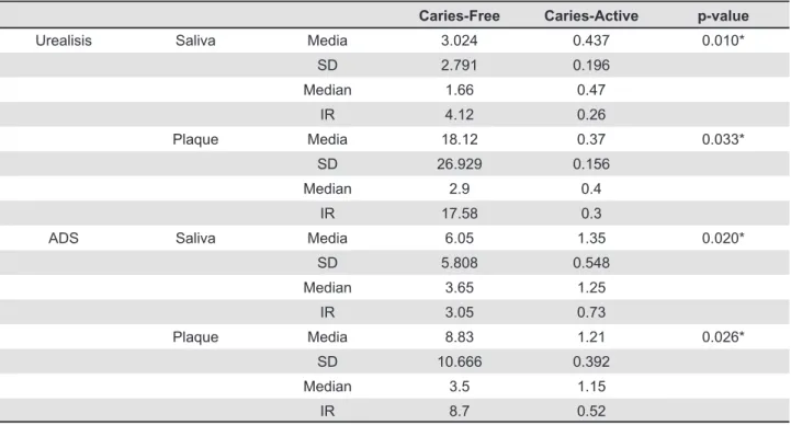 Table 2- Urease and arginine deiminase system (ADS) activity (µmol min-1mg prot.-1) in saliva and plaque for caries-free  and caries-active subjects