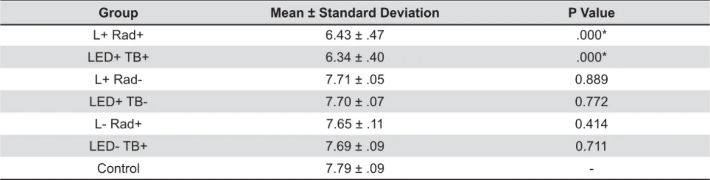 Table 1 shows the means and standard deviations  of the number of log10 obtained for the studied  groups.