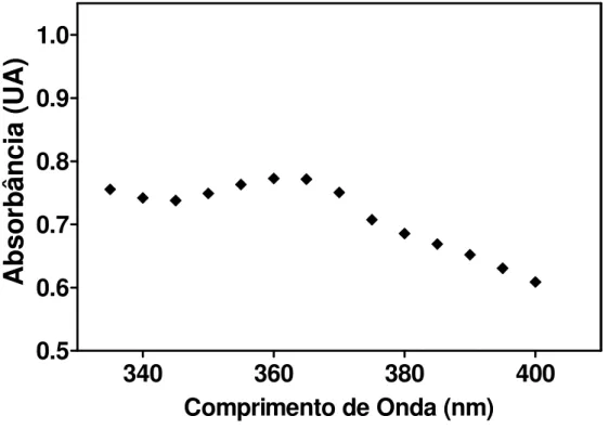 Figura 3 – Espectro de absorção de 2,4-dinitrofenilhidrazona-proteína obtido de discos foliares  de Ricinus communis L., cultivar IAC-80