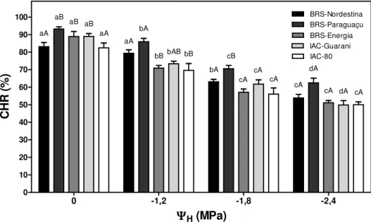 Figura 4 – Conteúdo hídrico relativo (CHR) de folhas de Ricinus communis L. como função de  diferentes  níveis  de  déficit  hídrico