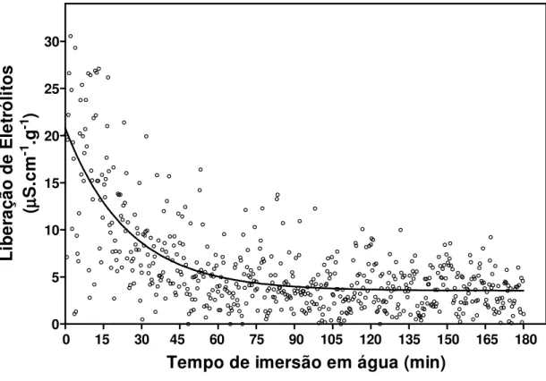 Figura  6  –  Tempo  ótimo  de  imersão  dos  discos  foliares  de  Ricinus  communis  L  em  água