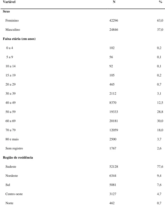 Tabela  1  –  Distribuição  dos  pacientes  dislipidêmicos  usuários,  segundo  características  demográficas  e  epidemiológicas, do Componente Especializado da Assistência Farmacêutica, Brasil – 2003 – 2006 