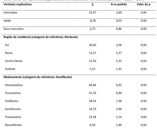 Tabela  2  –  Análise  multivariada  do  gasto  médio  mensal  individual  dos  pacientes  dislipidêmicos  usuários do Componente Especializado da Assistência Farmacêutica, Brasil – 2003 – 2006 