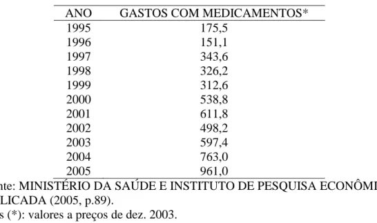 TABELA 1 - Gastos do Ministério da Saúde com medicamentos excepcionais - 1995 a 2005  (milhões de reais)