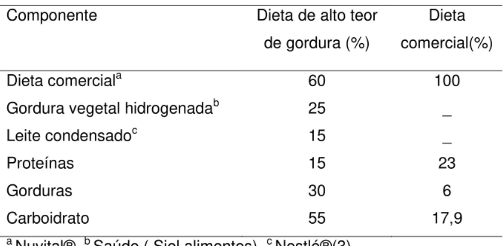 Tabela 1 – Composição das dietas experimentais  Componente  Dieta de alto teor 