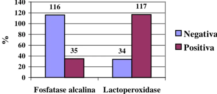 Figura 5. Distribuição das amostras (%) de leite pasteurizado tipo C distribuído em programa social governamental quanto às pesquisas de fosfatase alcalina e lactoperoxidase.