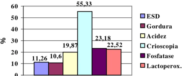 Figura 6. Percentual de amostras  “não conformes” segundo os parâmetros da IN 51/02 em relação às análises físico-químicas