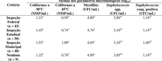 Tabela  6.  Comparação  das  médias  dos  parâmetros  microbiológicos  do  leite  pasteurizado  tipo  C distribuído no programa social governamental nos diferentes níveis de inspeção e na ausência desta