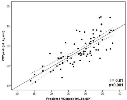 FIGURE 1: Correlation analysis between observed and predicted VO 2peak by the  model. 