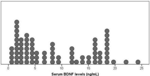 Fig. 1  –  Serum BDNF levels in the overall study population (n=75). 