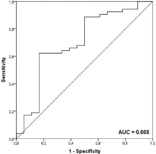 Fig.  2-  Accuracy  of  serum  BDNF  levels  in  predicting  cardiac  sudden  death,  cardiac  transplantation  or  cerebrovascular  ischemic  events  evaluated  by  the  ROC curve in patients with CHD