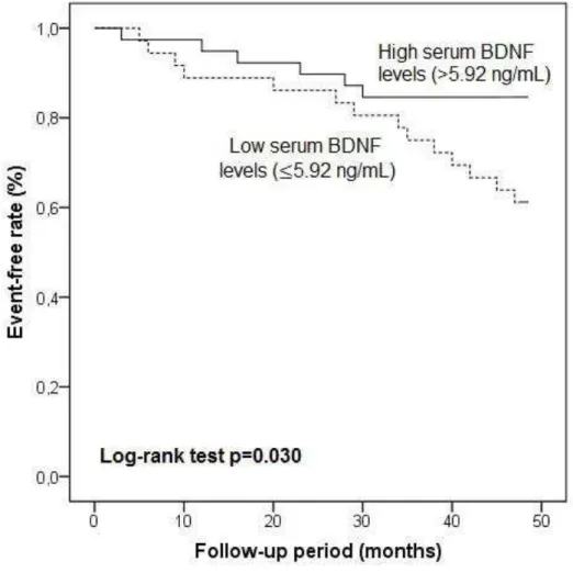 Fig. 3  –  Kaplan-Meier curve for serum BDNF levels. The cutoff level of the serum  BDNF concentration (5.92 ng/mL) was determined by the ROC curve