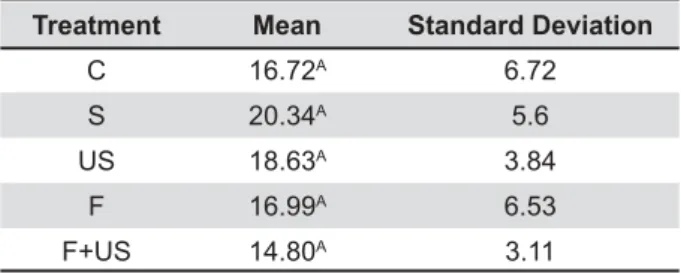 Table 1- Mean and standard deviation for bond strength  (MPa) for the different ceramic surface treatments  (p=0.3197)