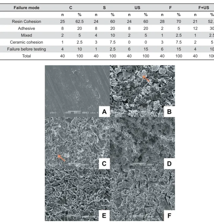 Table 2- Failure mode for the different ceramic surface treatments