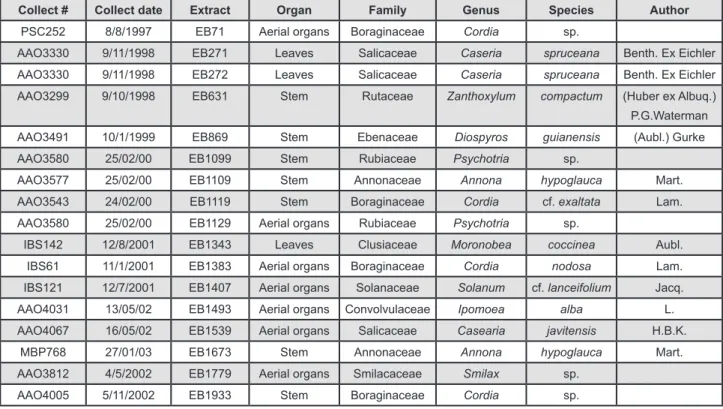 Figure 1- Botanical data related to the plants that originated active extracts