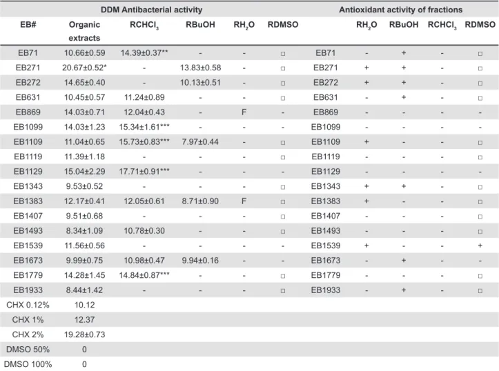 Table 1- Antibacterial activity observed for organic extract and its fractions diluted to 200 mg/mL against Streptococcus  mutans in the disk diffusion assay in brain heart infusion agar-blood