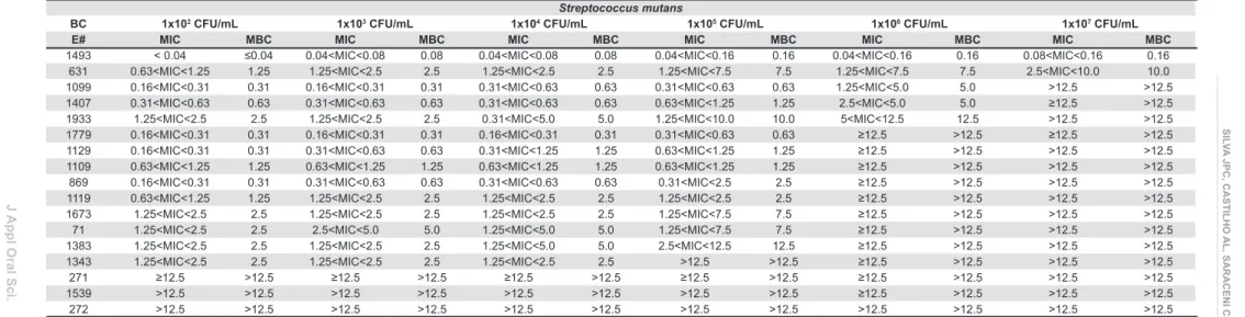 Table 2- Results obtained in the microdilution broth assays used in the determination of the minimal inhibitory concentration (MIC) and minimal bactericide concentration (MBC)  of 17 active extracts tested at concentrations of 12.5; 10.0; 7.5; 5.0; 2.5; 1.