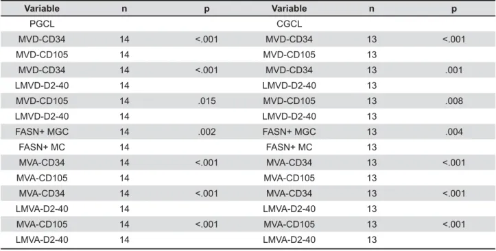 Table 2- Comparison between PGCL and CGCL in relation to (L)MVD, (L)MVA, and percentage of FASN-positive  multinucleated giant cells and mononuclear cells