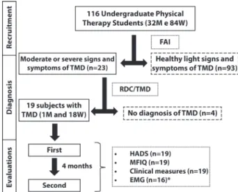 Figure 1- Study lowchart. The descriptions of excluded  subjects are in the dashed boxes