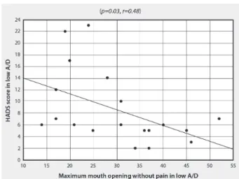 Table 3- Spearman correlation coeficient and p-values between HADS score in high and low A/D for all variables addressed