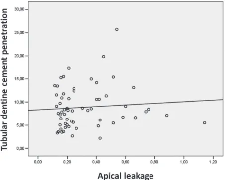 Figure 3-  Representative image of the correlation analysis between tubular dentine cement penetration and leakage