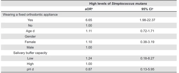 Table 2- Risk factors for high levels of Streptococcus mutans after a 6-month follow-up period a