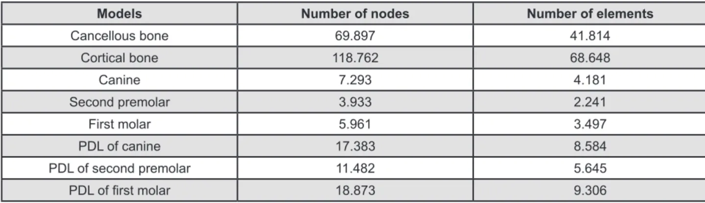 Figure 2- Number of nodes and elements generated for initial model PDL=periodontal ligament