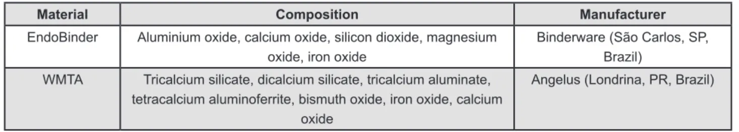 Figure 1- Materials tested and their composition