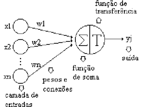 Figura  2.  Neurônio  de  MCCULLOCH  e  PITTS (1943). 