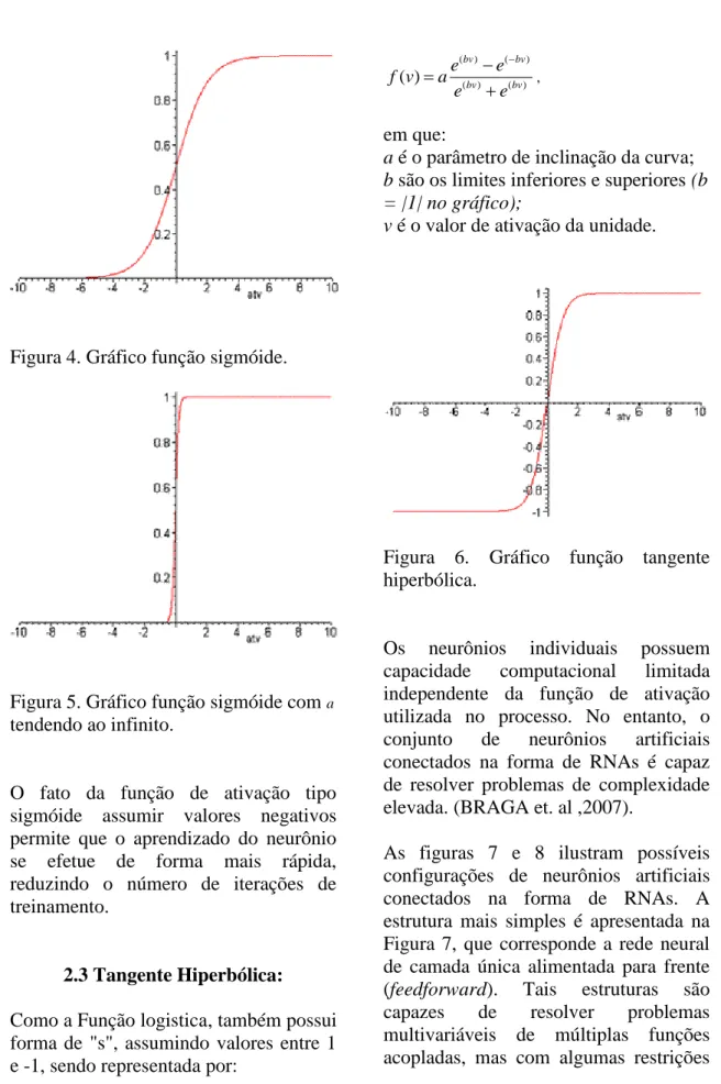 Figura 5. Gráfico função sigmóide com  a tendendo ao infinito. 