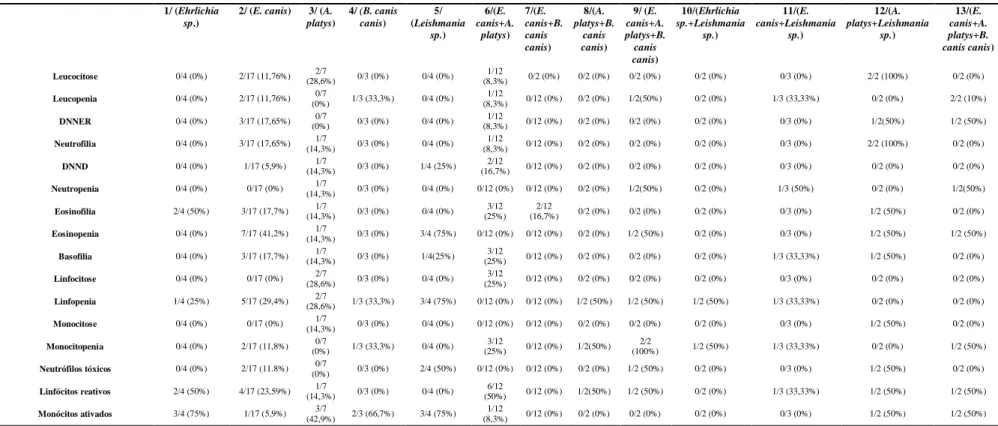 Tabela 5  – Número e porcentagem de cães, que apresentaram alterações nos parâmetros do leucograma e na avaliação morfológica dos leucócitos, nos 13 grupos estudados, conforme o perfil infeccioso