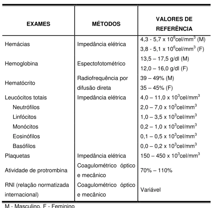 TABELA  3  –  Método  e  valores  de  referência  dos  exames  laboratoriais  hematológicos realizados 25