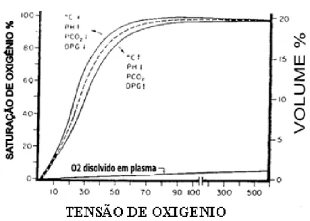 GRÁFICO  1:  Efeito  do  pH,  pCO 2 ,  temperatura  ( o C)  e  do  2,3-DPG  sobre  a 