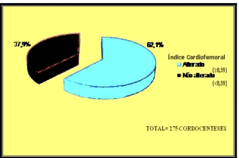 GRÁFICO 5 - Distribuição dos fetos, conforme o ICF, em alterado ( ≥  0,59) ou não  alterado (&lt; 0,59) nos 275 procedimentos de cordocenteses