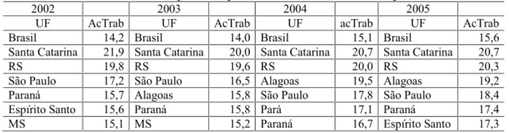 Tabela 6. Taxa de incidência de Doenças do Trabalho: Brasil e UF.