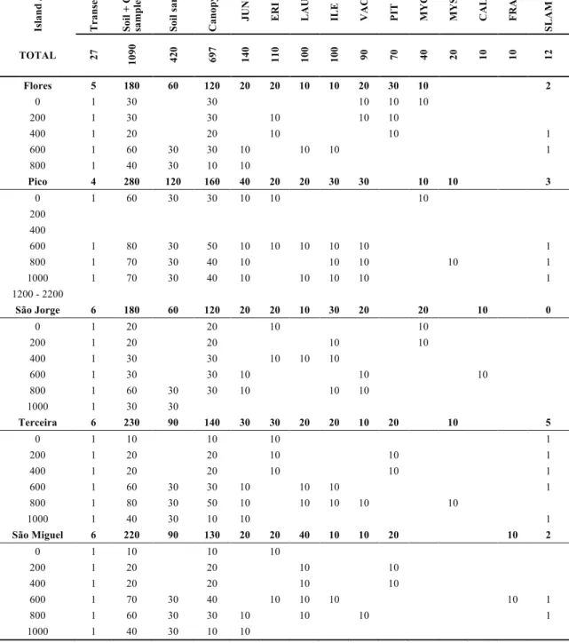Table 5.  Total number of arthropod samples in each island, and at each elevational station; phorophytes are dis- dis-criminated from the most to the least common (CAL - Calluna vulgaris; ERI - Erica azorica; ILE - Ilex perado  subsp