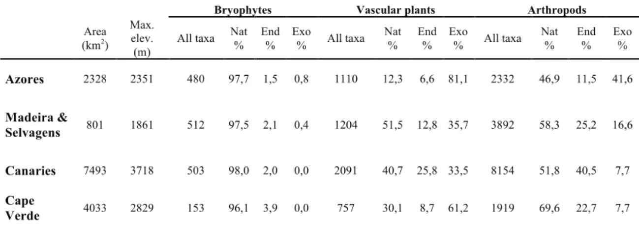 Table 1.  Diversity of plant taxa and arthropods from Macaronesian archipelagos (percentages estimated consider- consider-ing all the species present at each archipelago) (Frahm et al