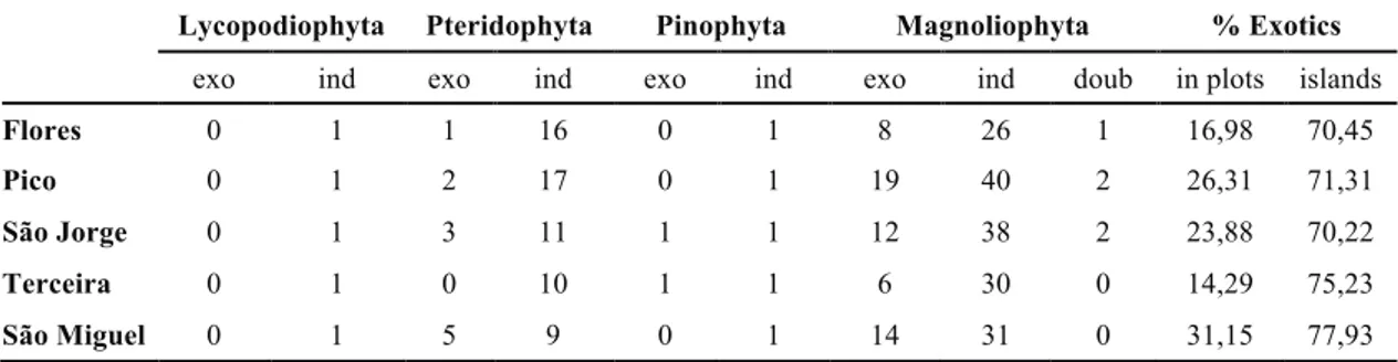 Table 2.  Number of plant species collected in each island for each taxonomic group (exo – exotic origin; ind –  indigenous; doub - doubtful origin) (data coming from Borges et al
