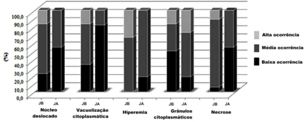 Figura  7.  Percentual  de  ocorrência  das  alterações  morfológicas  no  fígado  de  Prochilodus argenteus nos dois locais de coleta