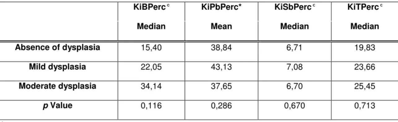 Table  3  –  Mean  value  of  p27  labeling  index  (LI)  in  epithelial  layers  of  leukoplakia 