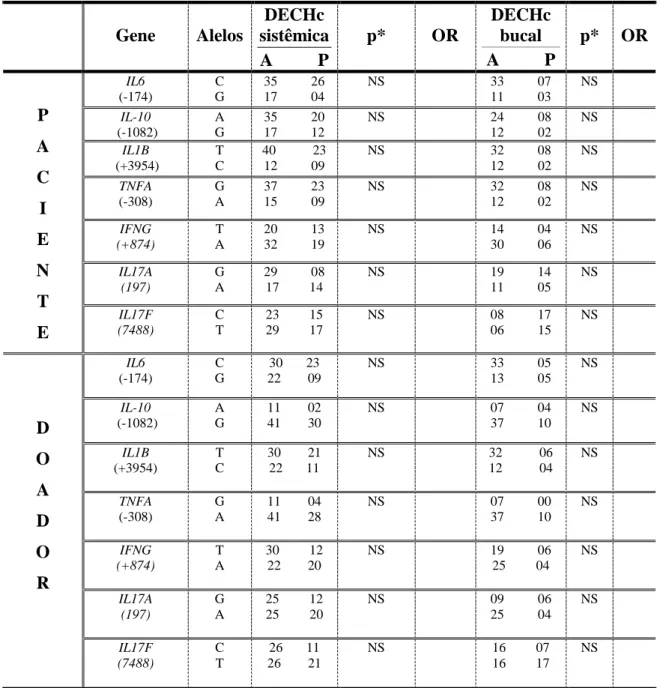 Tabela 6 - Associação entre os alelos de IL6, IL10, IL1B, TNFA, IFNG, IL17A e IL17F dos  pacientes e dos doadores e a ocorrência de DECHc sistêmica (n=42) e bucal (n=27) 