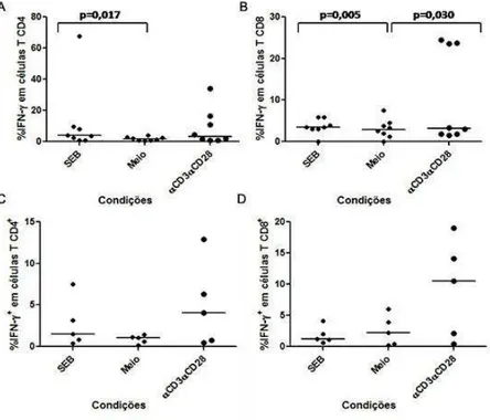 Figura 7 - Comparação entre as três condições (Meio, SEB, antiCD3-antiCD28), para as  citocinas IFN- , em células T CD4 (A; C) e CD8 (B; D), nos pacientes com DECHc bucal