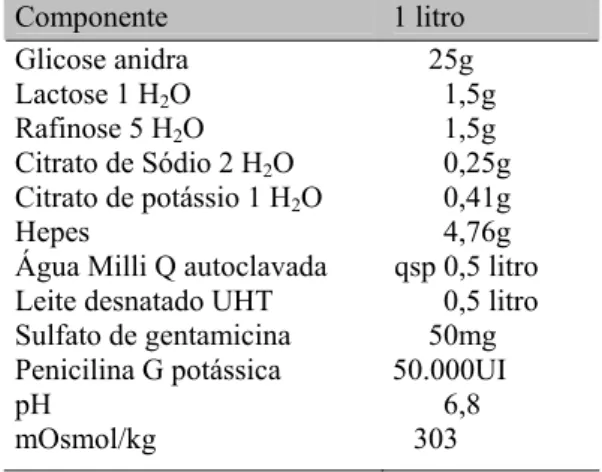 Tabela 1. Composição do diluidor básico  utilizado no INRA 82 com 20mMoles Hepes  e dos diluidores derivados D1 e D2 