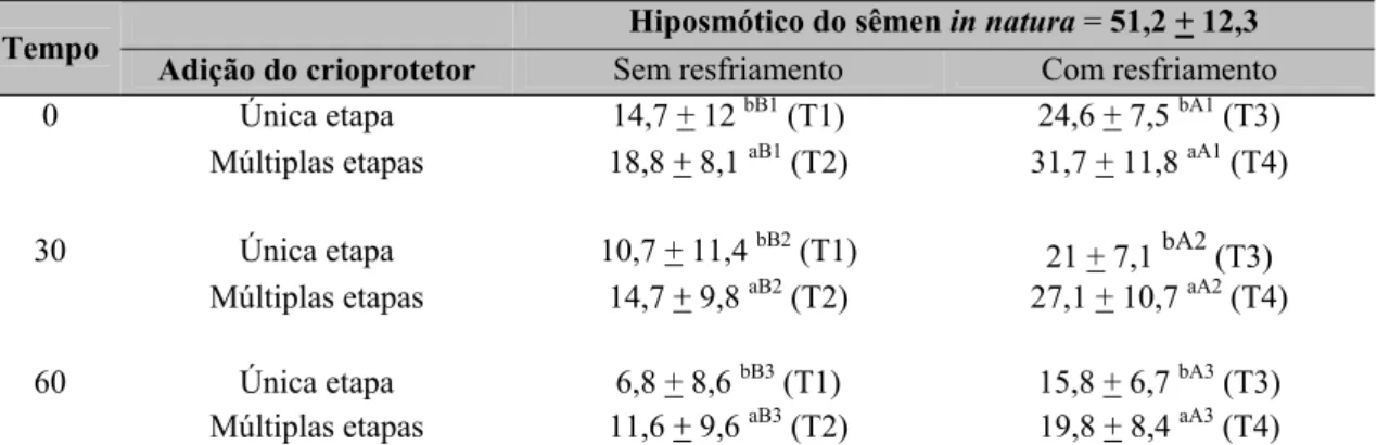 Tabela 8. Porcentagem de células espermáticas com integridade funcional da membrana  plasmática (HO) pós-descongelamento imediatamente após o descongelamento, 30 e 60 minutos  de TTR, submetidas a diferentes protocolos de congelamento 