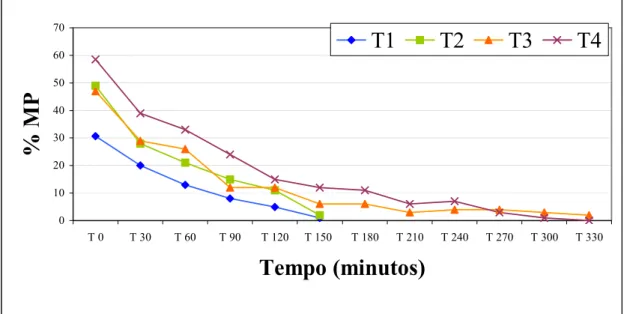 Figura 2. Médias da motilidade espermática progressiva de espermatozóides de cinco garanhões  congelados por quatro protocolos e submetidos ao teste de termo resistência pós-descongelamento