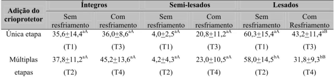Tabela 9. Porcentagem média de espermatozóides eqüinos com integridade das membranas  plasmática e acrossomal submetidos a quatro técnicas de congelamento 