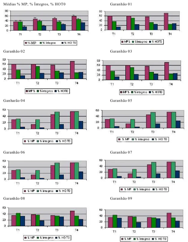 Figura 4. Motilidade progressiva, percentual de células com membranas estruturalmente íntegras e  percentual de células com membrana plasmática funcionalmente íntegras no tempo 0 após o  descongelamento de espermatozóides eqüinos submetidos a quatro protoc