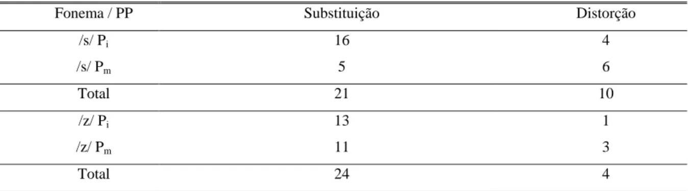 Tabela 2 – Caracterização do tipo de erro, tendo em conta a posição na palavra 