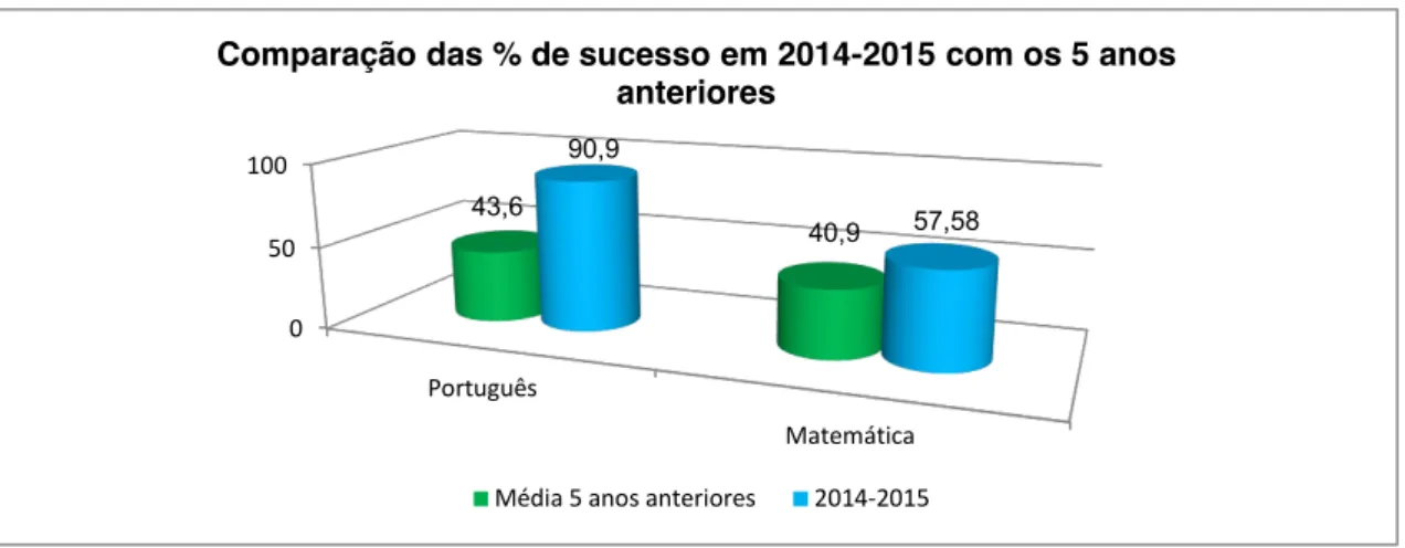 Gráfico 6. 9º ano, comparação entre a taxa de sucesso da Escola a Português e a nacional